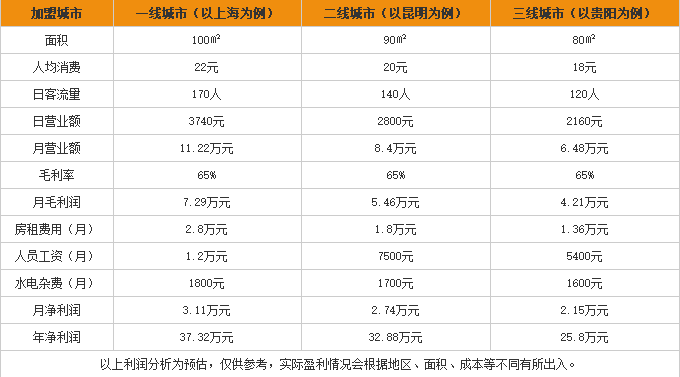 聚朋米线加盟利润表