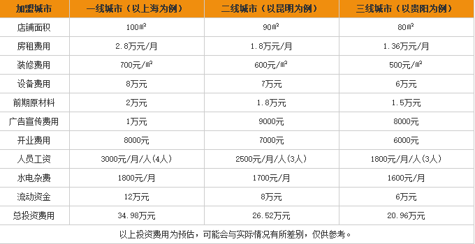 聚朋米线加盟费用表