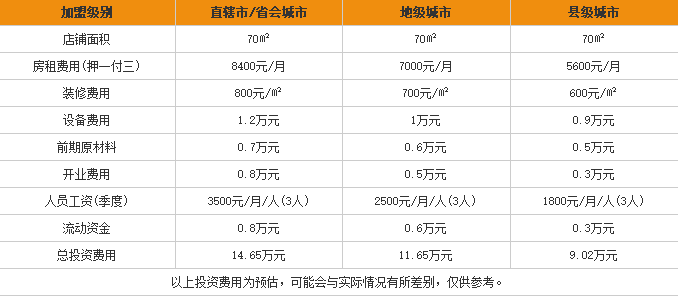 老班长米粉加盟费用表