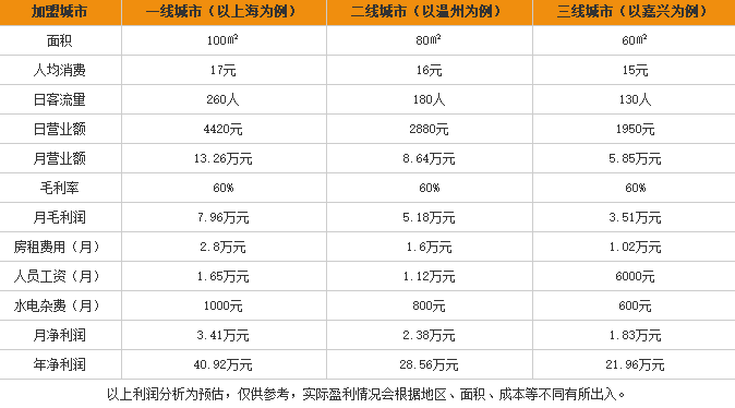 佳佳过桥米线加盟利润表