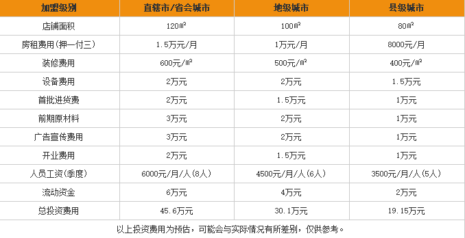 米爱线<a href='https://www.mxjmw.com/mixianjiameng/1312.html' target='_blank'><u>过桥米线加盟费</u></a>用表