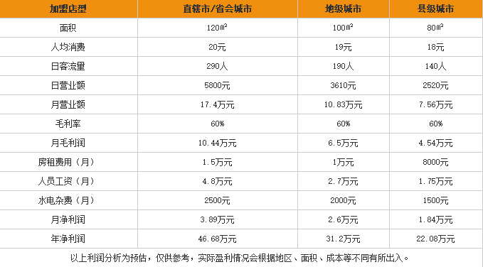 鑫咏和过桥米线加盟利润表