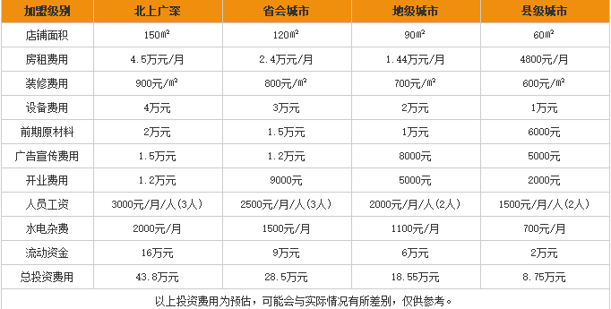 尚竹园湖南米粉加盟费用表