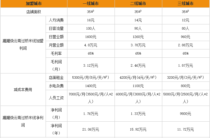 罐罐烧云南过桥米线加盟利润表