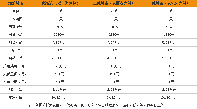 云台肴过桥米线加盟利润表