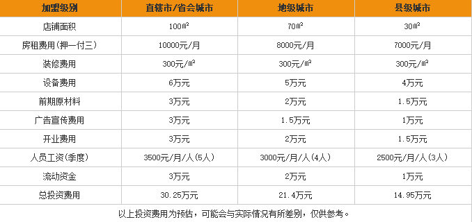 老滕米线加盟费用表