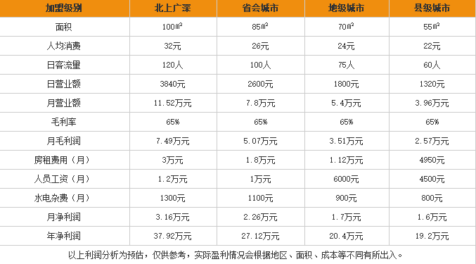 溆园香砂锅米粉加盟利润表