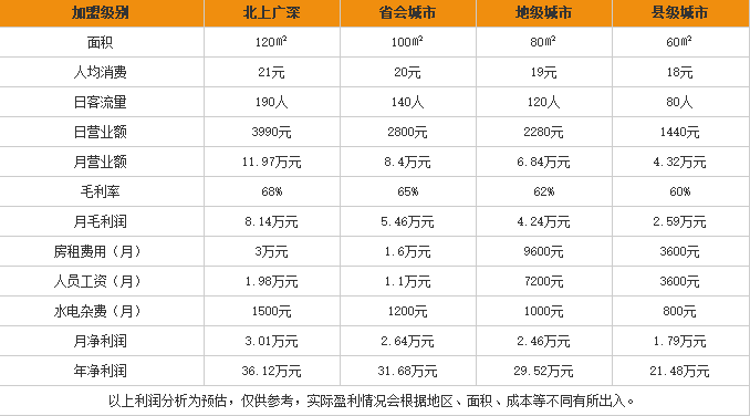 赵氏四鲜米线加盟利润表