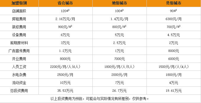 卷翻天酸辣粉加盟费用表