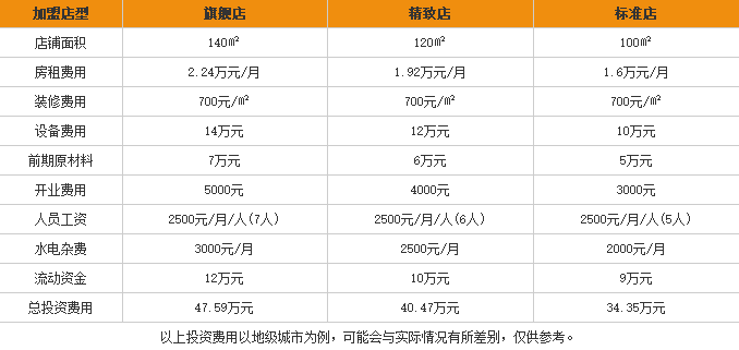 云南桥满园<a href='https://www.mxjmw.com/mixianjiameng/1312.html' target='_blank'><u>过桥米线加盟费</u></a>用表