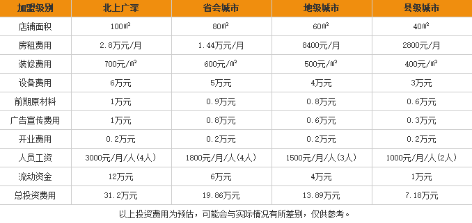 桥中桥云南<a href='https://www.mxjmw.com/mixianjiameng/1312.html' target='_blank'><u>过桥米线加盟费用</u></a>表