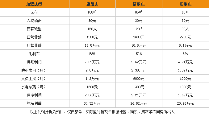 天下一碗牛肉米粉加盟利润表