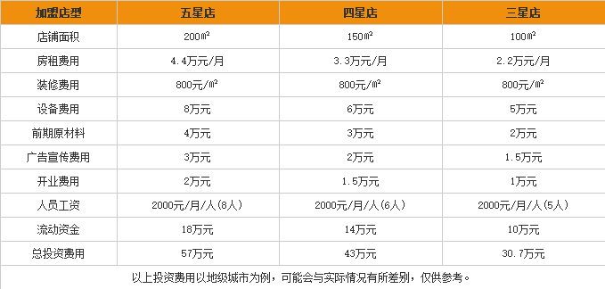 滇遇米线加盟费用表