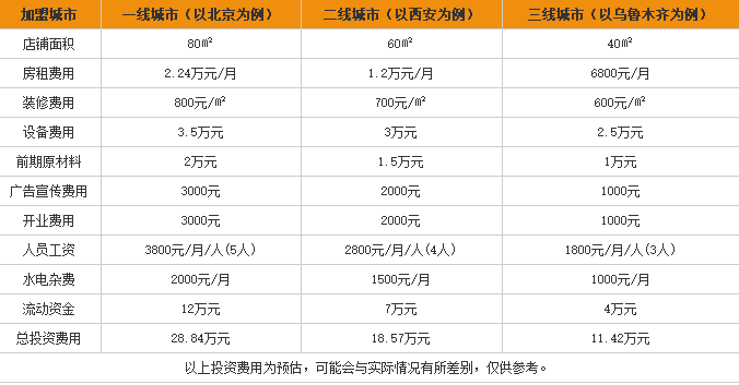 麻子酸辣粉加盟费用表