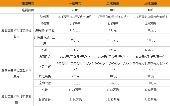 湘西苗寨米粉加盟费用表