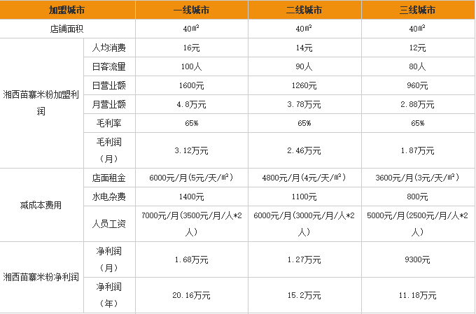 湘西苗寨米粉加盟利润表