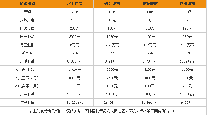 大侠花甲粉加盟利润表