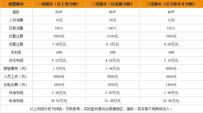 牛牛站酸辣粉加盟利润表