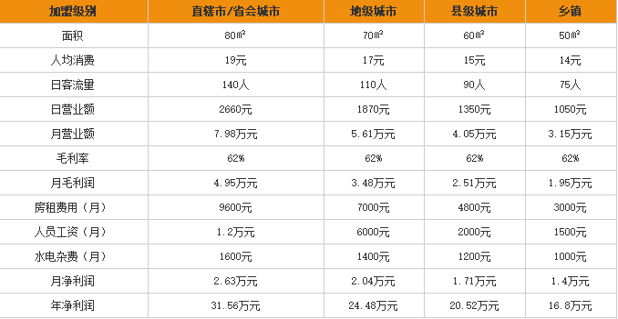 俏黄蓉酸辣粉加盟利润表