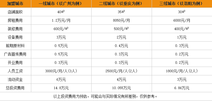 弘鼎重庆酸辣粉加盟费用表