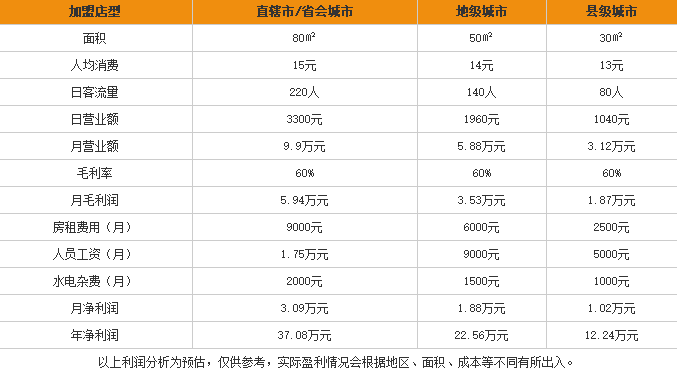 吃来吃去米线加盟利润表