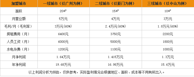 霸王贝开心花甲加盟利润表