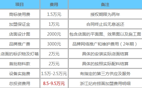 纪府捞面加盟多少钱?