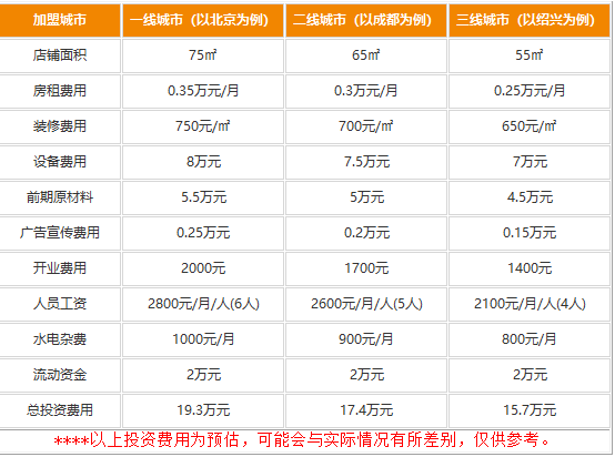 加盟宋记粥铺的费用是多少?小本盈利广吃喝不用愁