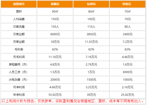 牧之初心牛排利润空间大吗?一本万利适合大众加盟