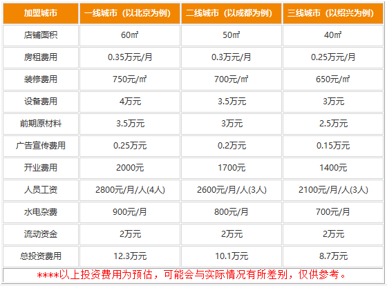 开一个泡面店多少钱?泡面小食堂小成本就有大盈利