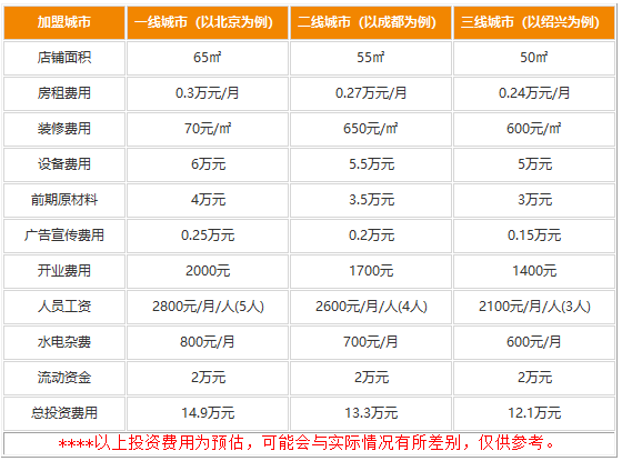 成都二娘鸡爪爪加盟费用是多少?12万投资草根也能逆袭致富