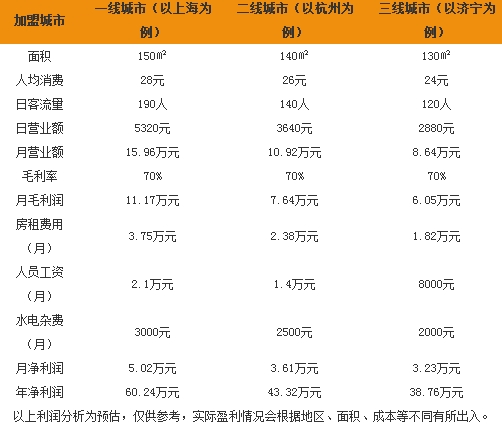 方中山胡辣汤利润分析