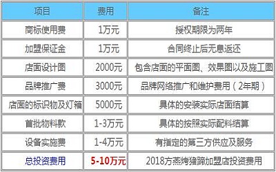 方燕烤猪蹄加盟_方燕烤猪蹄加盟费多少-方燕烤猪蹄加盟官网