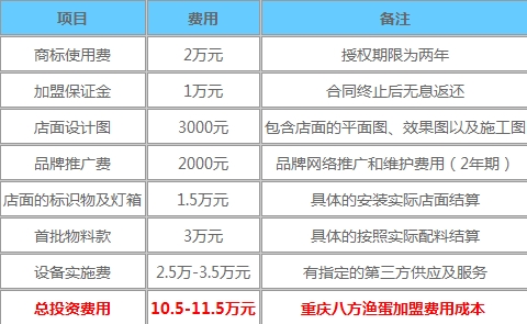 八方渔蛋加盟费用