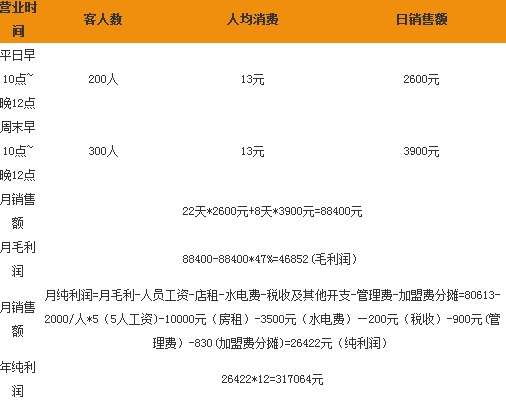 八方渔蛋有利润吗