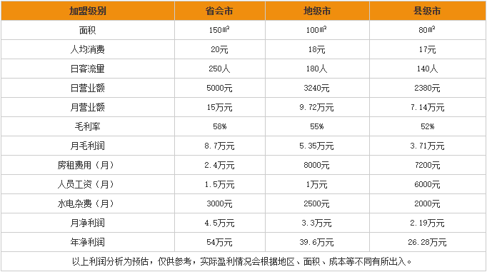 袁记肉夹馍加盟利润分析