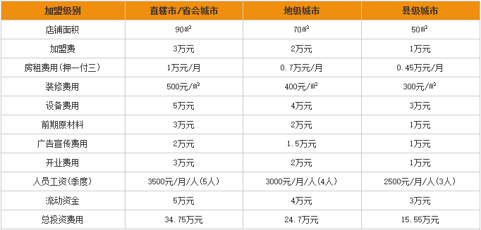 老董家<a href='https://www.mxjmw.com/mixianjiameng/' target='_blank'><u>米线加盟费</u></a>用分析