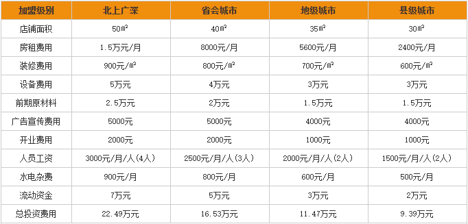 万三猪蹄加盟费用分析