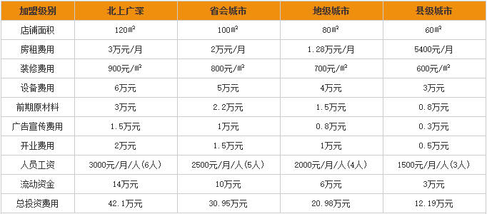 八爷炸酱面加盟费用分析