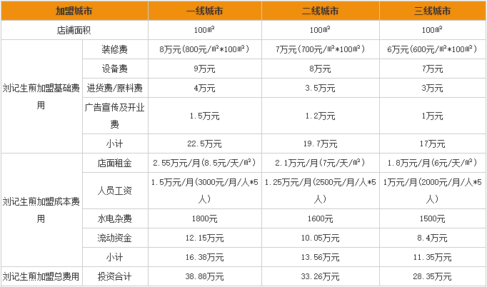 刘记生煎加盟费用分析表