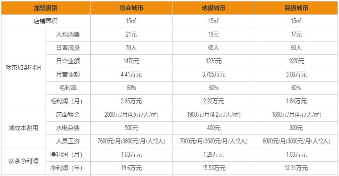 呔茶加盟利润分析