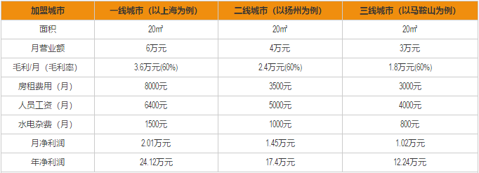 巴比馒头加盟利润