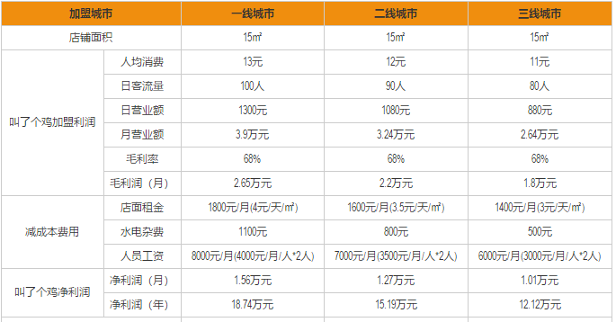 叫了个鸡加盟利润