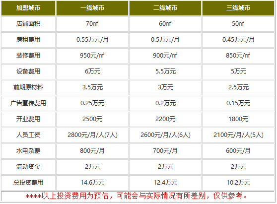 康师傅牛肉面加盟费是多少?10.2万投资不久就回本