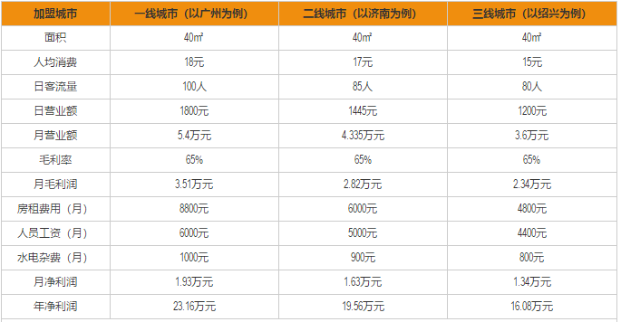 蜜果加盟利润分析