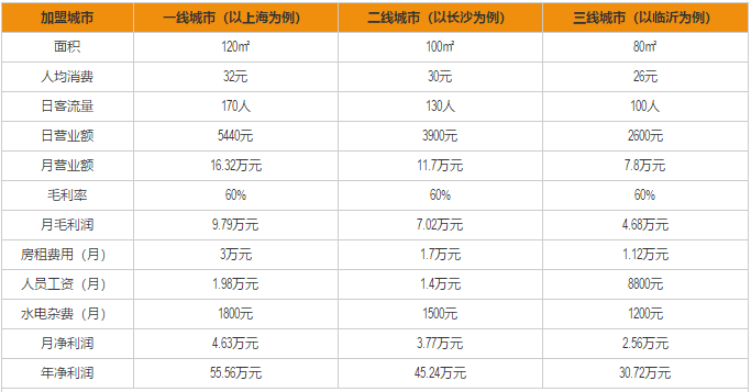 皇后猪蹄加盟利润分析