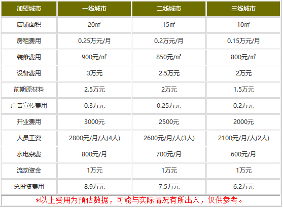 俏炮现炸酥肉加盟费用是多少?低本至6.2万就能开赚