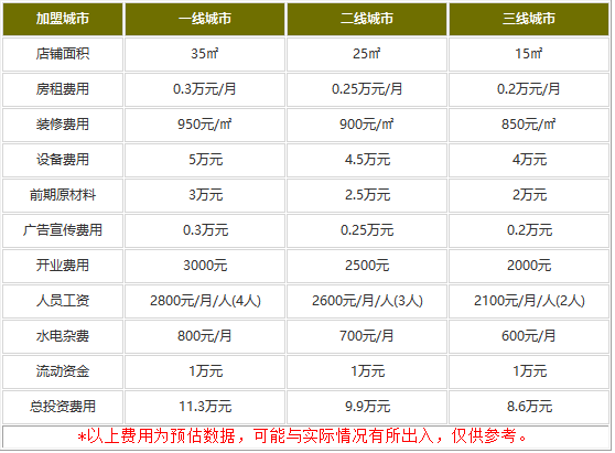 卡旺卡加盟多少钱能开店?小本创业8.6万足够多了