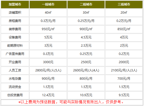 咕咕韩式炸鸡加盟费用是多少?9.5万小本致富不是问题