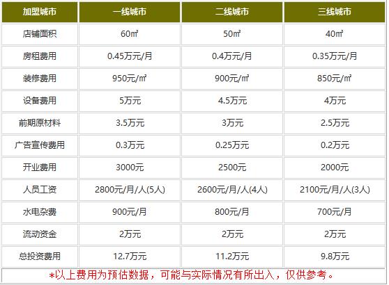 澳食尚煲仔饭加盟费用是多少?9.8万经营就会赚